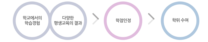 학점인정후 학위수여