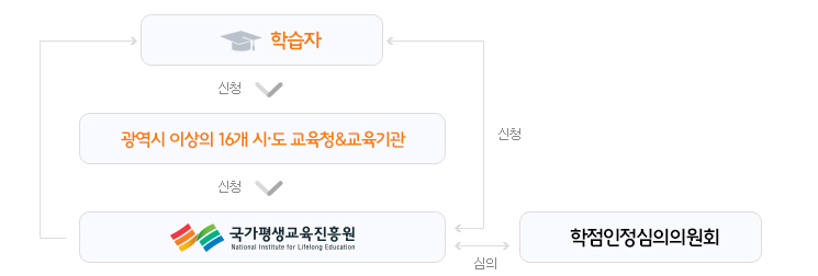 학습자등록신청