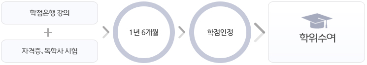 학점인정 후 학위수여
